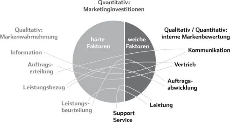 Was B2B-Marken wirklich Wert sind Bild: Was B2B-Marken wirklich Wert sind