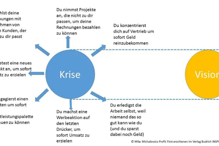 Bild: Selbst und ständig direkt in die Umsatzfalle