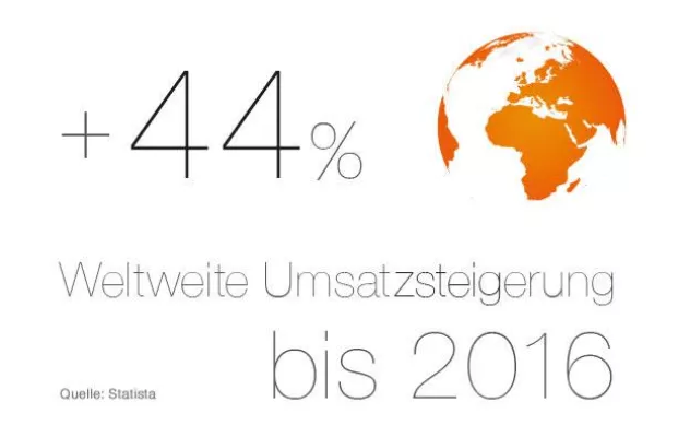 Bild: eCommerce-Lösung 4SELLERS unterstützt den Handel auf internationalen Märkten