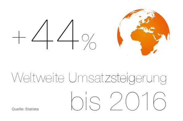 Bild: eCommerce-Lösung 4SELLERS unterstützt den Handel auf internationalen Märkten