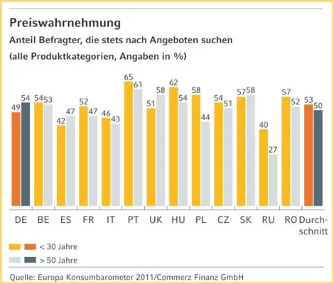Bild: Commerz Finanz GmbH: Verbraucher 2011 - Irritiert aber nicht überfordert