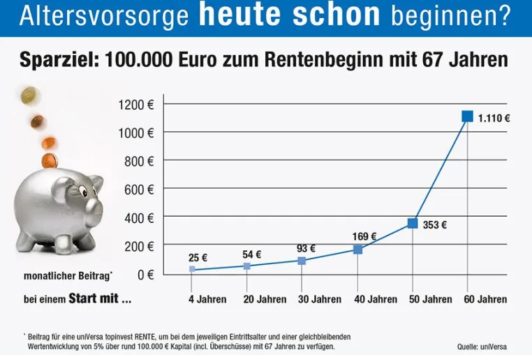 Bild: Altersvorsorge heute schon beginnen? Frühstart lohnt sich und spart bares Geld