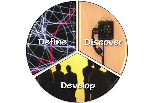 Bild: Das D3 Innovationsmanagement Framework unterstützt systematische Innovation