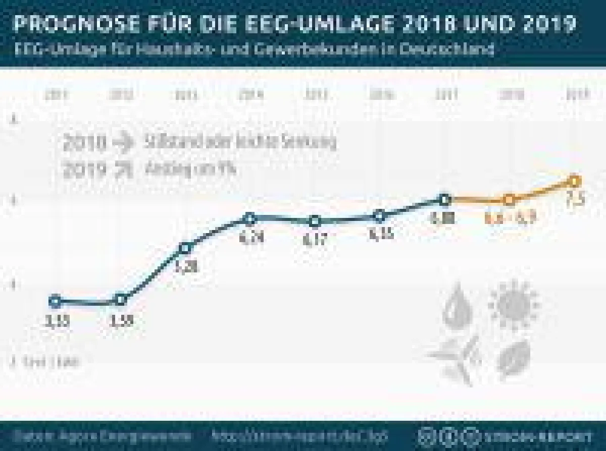 Prognose EEG-Umlage 2018