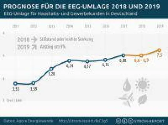 Bild: Strom Report: Prognose zur Strompreisentwicklung 2018