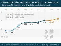 Strom Report: Prognose zur Strompreisentwicklung 2018 Bild: Strom Report: Prognose zur Strompreisentwicklung 2018
