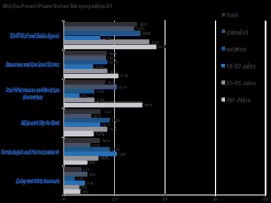Bild: Steffi Graf und Andre Agassi sind das beliebteste Promi-Paar