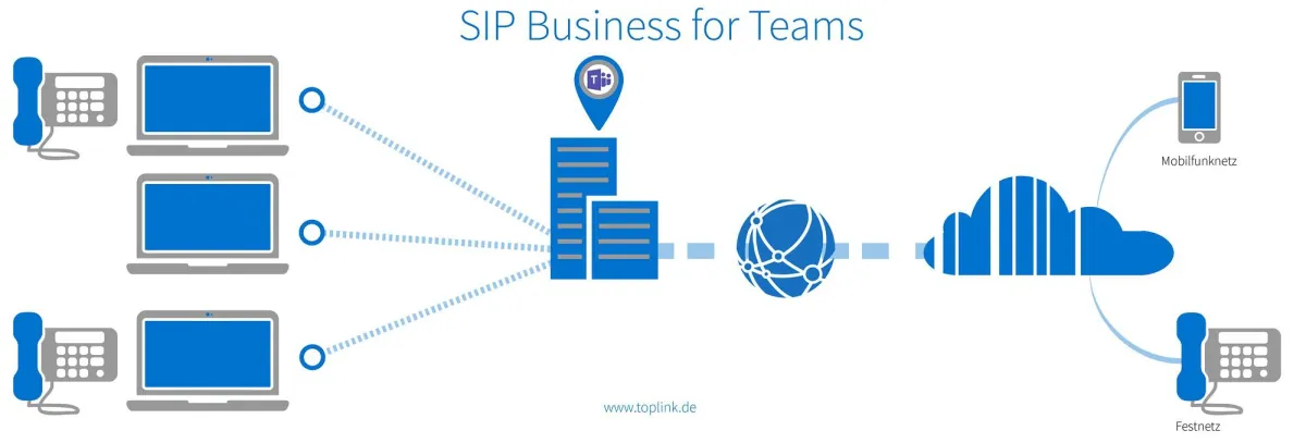 Mit SIP Business for Teams bietet toplink ab sofort eine Telefonie-Lösung für Microsoft Teams an.