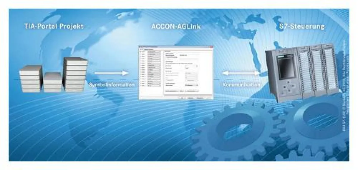 Die Kommunikationsbibliothek Accon-AGLink ermöglicht den Zugriff auf das TIA-Portal