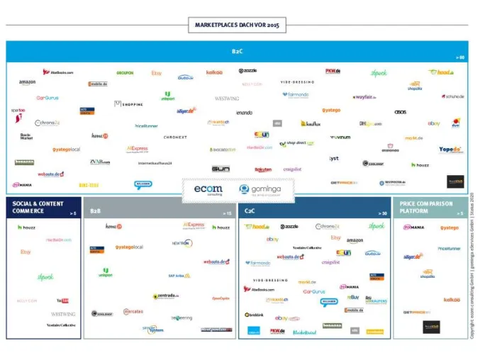Bild: „Marketplace Landscapes 2015 vs. 2020”: Das sind die Player im deutschsprachigen Marktplatzgeschäft