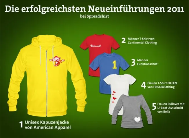 Bild: Spreadshirt in Zahlen - Teuerstes T-Shirt 2011 geht nach Österreich