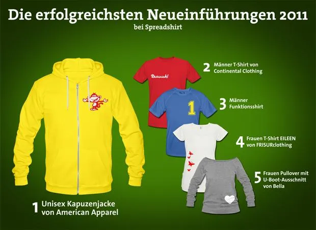 Bild: Spreadshirt in Zahlen - Teuerstes T-Shirt 2011 geht nach Österreich