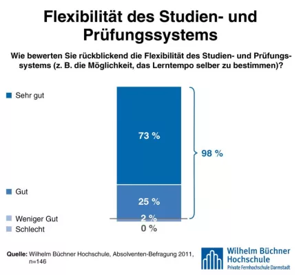 Bild: Absolventen-Befragung: Wilhelm Büchner Hochschule punktet mit flexiblem Zeitmanagement