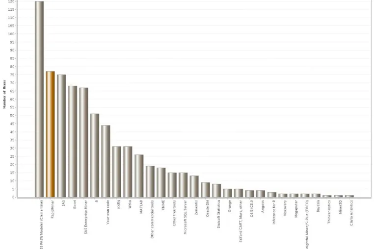 KDnuggets Umfrage - RapidMiner erneut die Nr. 1 unter den Open Source Data Mining Tools Bild: KDnuggets Umfrage - RapidMiner erneut die Nr. 1 unter den Open Source Data Mining Tools