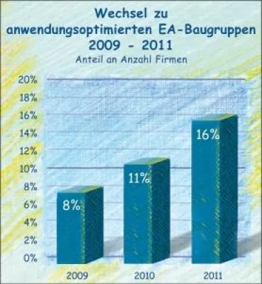 Wachsende Akzeptanz von anwendungsoptimierten E/A-Baugruppen im Maschinenbau Bild: Wachsende Akzeptanz von anwendungsoptimierten E/A-Baugruppen im Maschinenbau