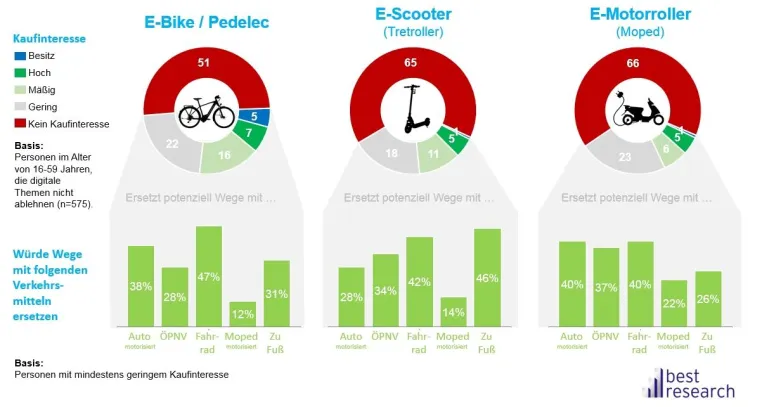 E-Scooter mit eher geringem ökologischem Nutzen Bild: E-Scooter mit eher geringem ökologischem Nutzen