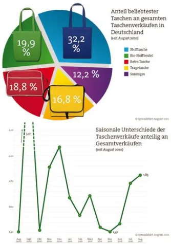 Bild: Stoffbeutel vs. Tragetasche – Was trägt man heute