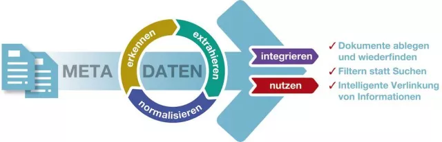 Bild: Durchbruch bei der Verschlagwortung von Dokumenten durch Automatisierung