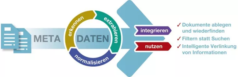 Durchbruch bei der Verschlagwortung von Dokumenten durch Automatisierung Bild: Durchbruch bei der Verschlagwortung von Dokumenten durch Automatisierung