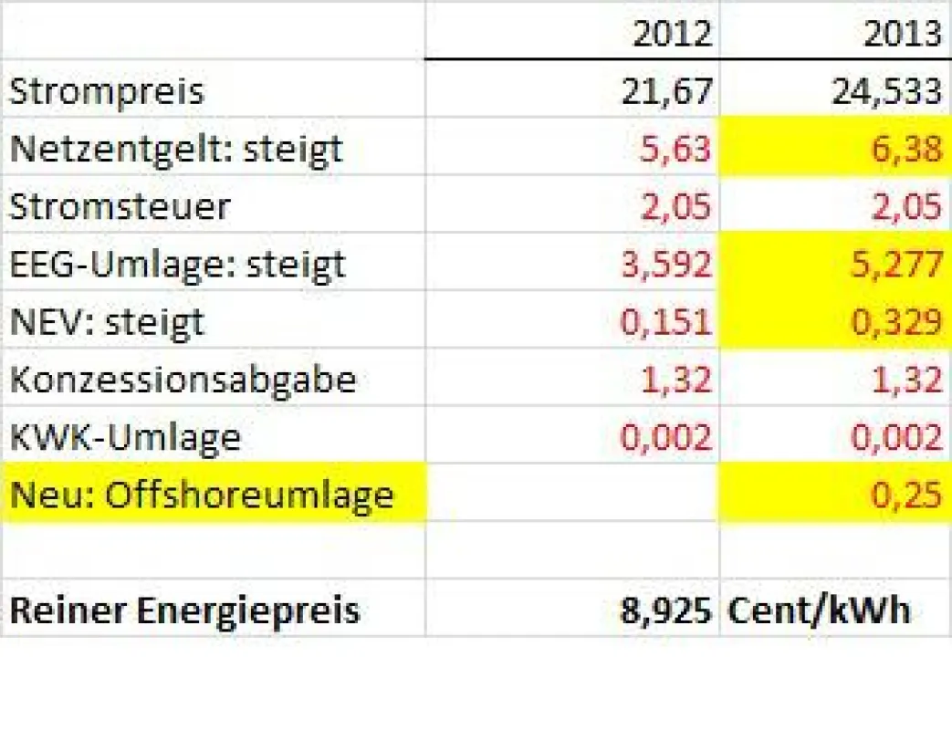 Stromverleich 2012 zu 2013