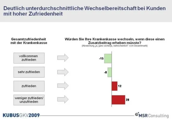 Bild: Krankenkassen: Bäumchen wechsel Dich – welche Kunden wechseln nicht?