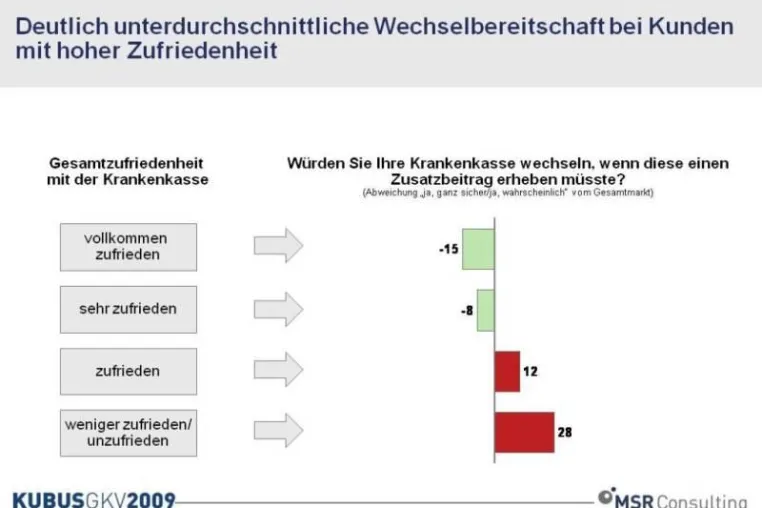 Bild: Krankenkassen: Bäumchen wechsel Dich – welche Kunden wechseln nicht?