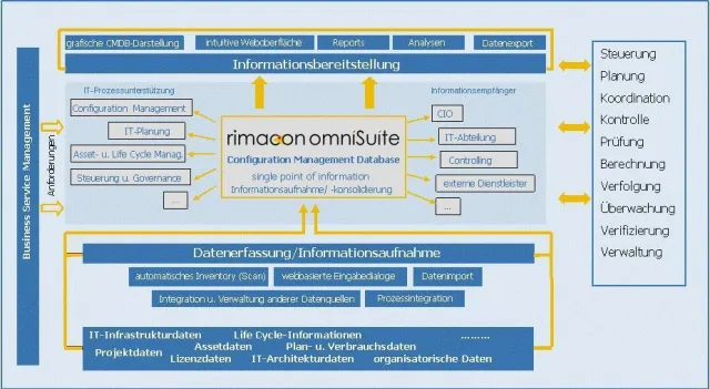 Bild: Alles auf Grün für die CMDB – schnelle Erfolge durch schrittweises Vorgehen bei überschaubaren Kosten