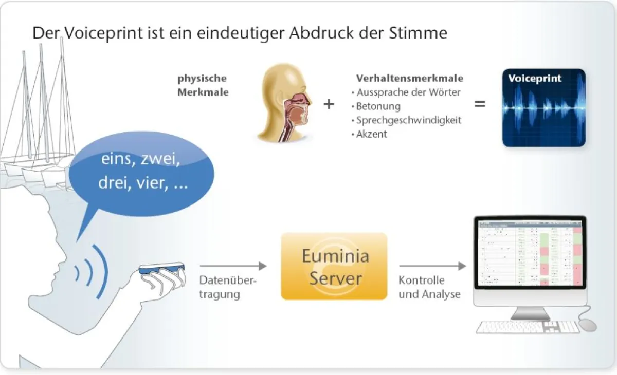 Funktionsweise Euminia / Voiceprint