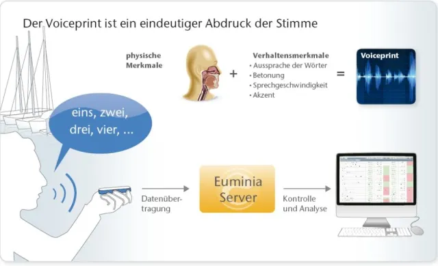 Bild: Euminia, der Schlüssel zur ehrlichen Bewertung im Internet