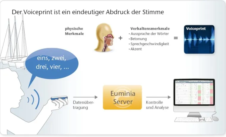 Euminia, der Schlüssel zur ehrlichen Bewertung im Internet Bild: Euminia, der Schlüssel zur ehrlichen Bewertung im Internet