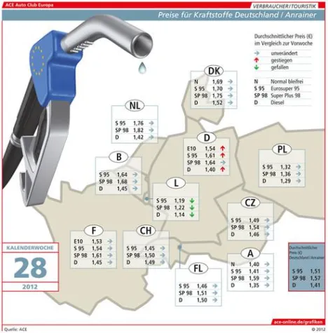 Kraftstoffpreise ziehen an – Lohnen sich Umwege? Bild: Kraftstoffpreise ziehen an – Lohnen sich Umwege?