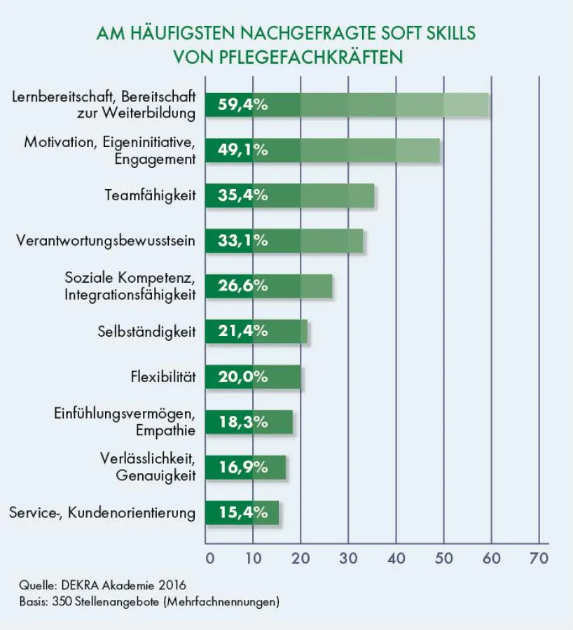 Am häugsten nachgefragte Soft Skills von Pflegefachkräften