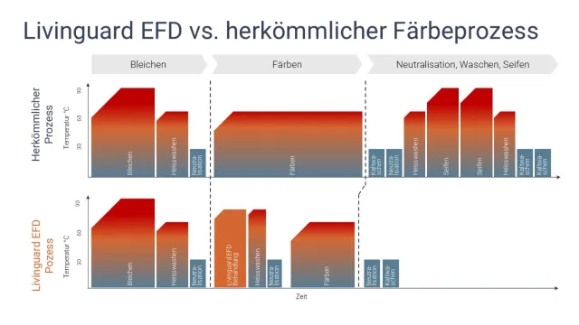 Bild: Bis zu 50% weniger Wasser und Energieverbrauch: Der Durchbruch in der Textilfärbung