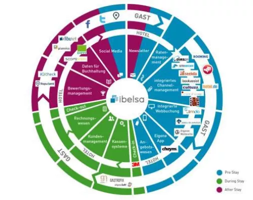 Bild: ibelsa bindet CultSwitch von Cultuzz an