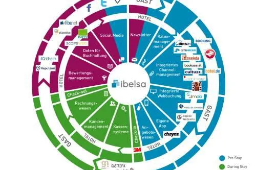 Bild: ibelsa bindet CultSwitch von Cultuzz an