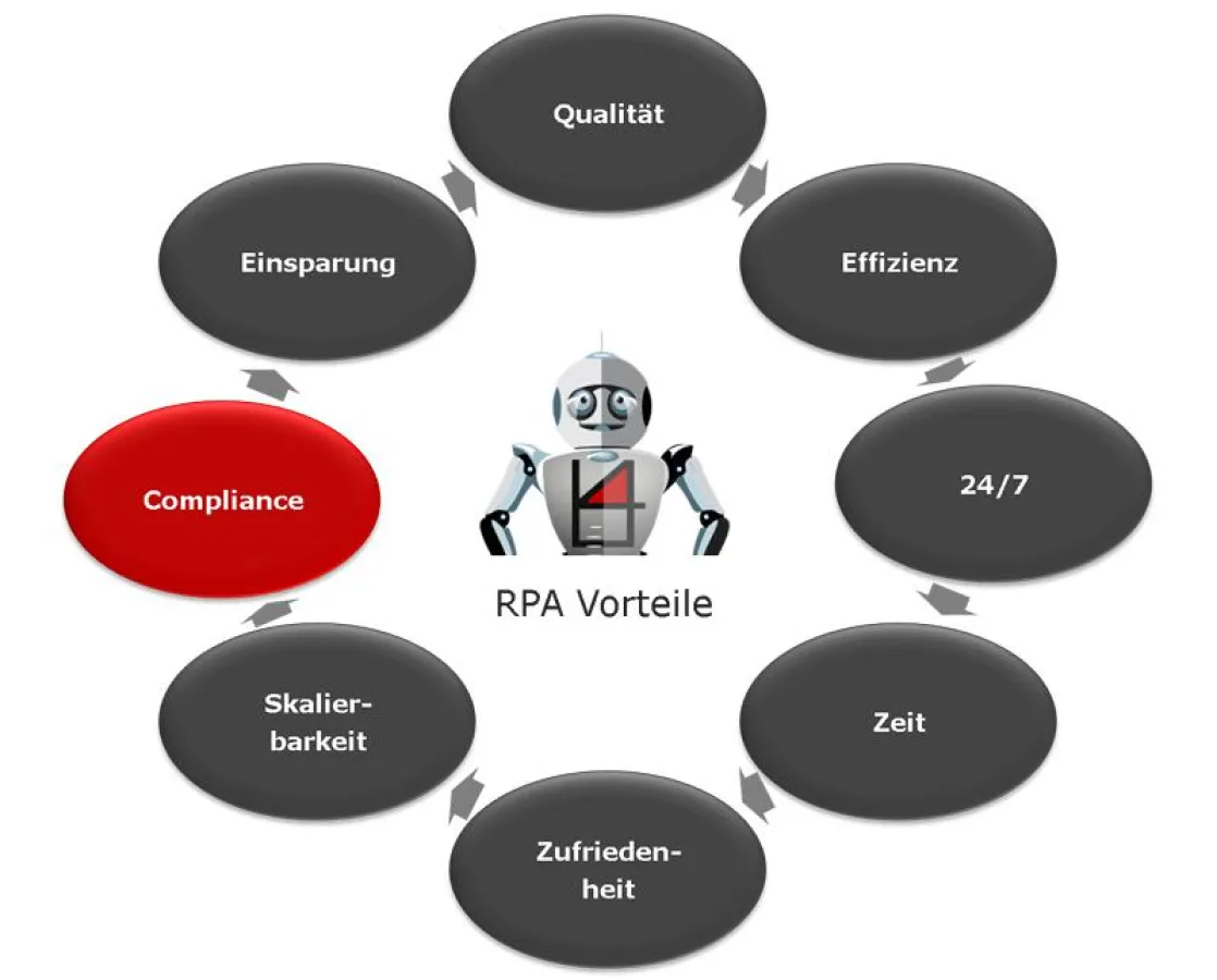 RPA-Compliance