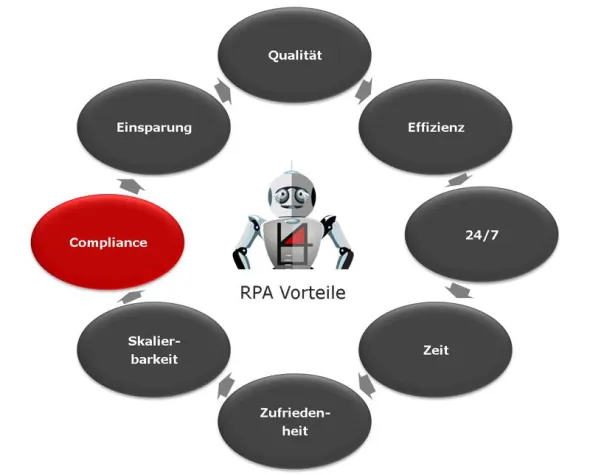 Sicherheit und Compliance mit RPA Bild: Sicherheit und Compliance mit RPA