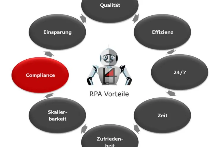 Bild: Sicherheit und Compliance mit RPA