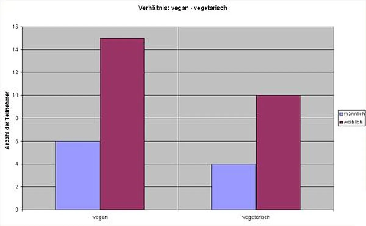 Hauptsächlich vegan lebende Schülerinnen nahmen an der Studie teil.