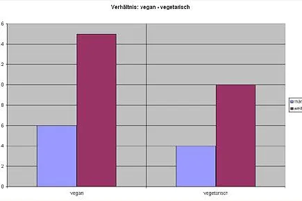 Bild: Veganismus - Umgang mit Vorurteilen