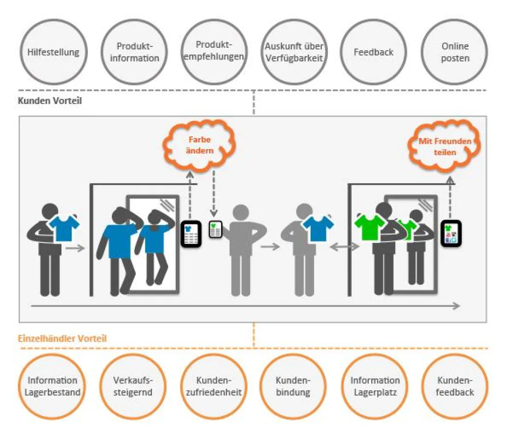 Die interaktive Umkleidekabine mit integriertem Task Management System