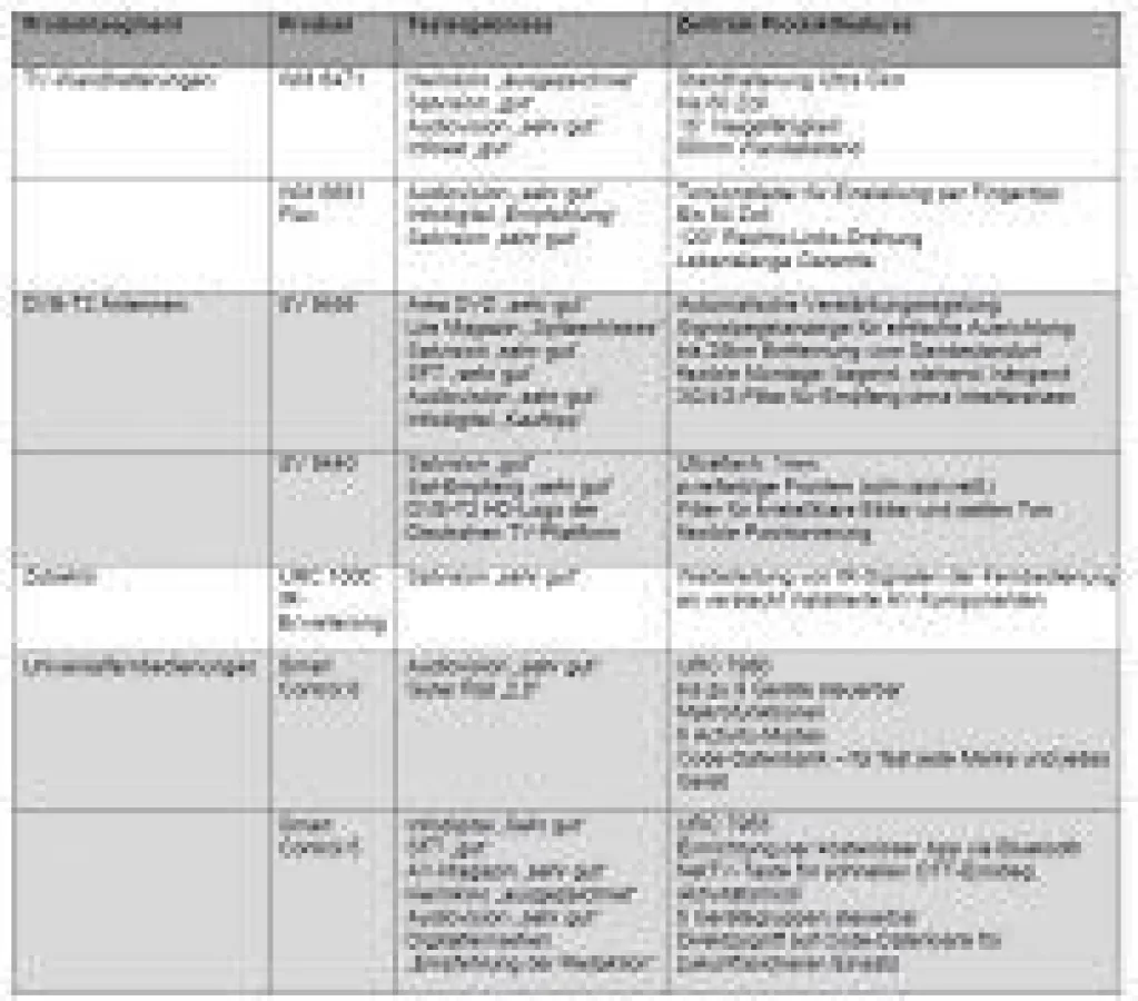Eine Auswahl der Testergebnisse für die Produkte von ONE FOR ALL im Überblick