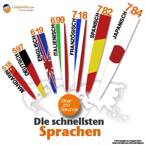 Bild: Mit abnehmender Redegeschwindigkeit fällt das Sprachenlernen leichter