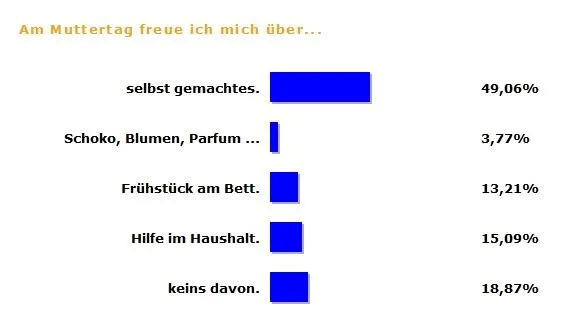 Bild: Ich pfeiff auf Blumen und Konfekt ... Muttertag – was Mütter tatsächlich wollen