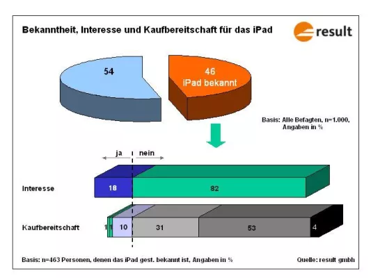 Bild: Ergebnis einer bevölkerungsrepräsentativen Telefonbefragung zum Bekanntheitsgrad des neuen Apple iPad