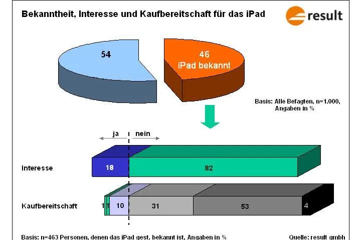 Ergebnis einer bevölkerungsrepräsentativen Telefonbefragung zum Bekanntheitsgrad des neuen Apple iPad Bild: Ergebnis einer bevölkerungsrepräsentativen Telefonbefragung zum Bekanntheitsgrad des neuen Apple iPad