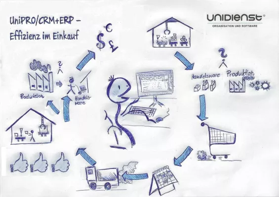 Effizienz im Einkauf mit Microsoft Dynamics CRM - UniPRO/CRM+ERP für Produktionsbetriebe Bild: Effizienz im Einkauf mit Microsoft Dynamics CRM - UniPRO/CRM+ERP für Produktionsbetriebe