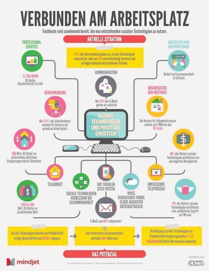 Social Collaboration am Arbeitsplatz ist nicht mehr aufzuhalten