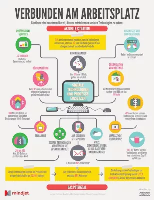 Infografik: Social Collaboration am Arbeitsplatz ist nicht mehr aufzuhalten Bild: Infografik: Social Collaboration am Arbeitsplatz ist nicht mehr aufzuhalten
