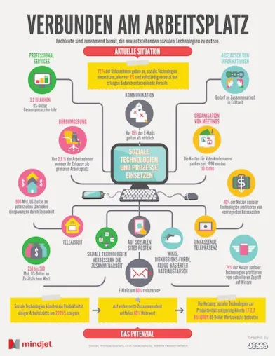 Bild: Infografik: Social Collaboration am Arbeitsplatz ist nicht mehr aufzuhalten